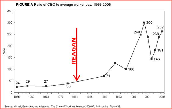 CEO to worker pay ratio