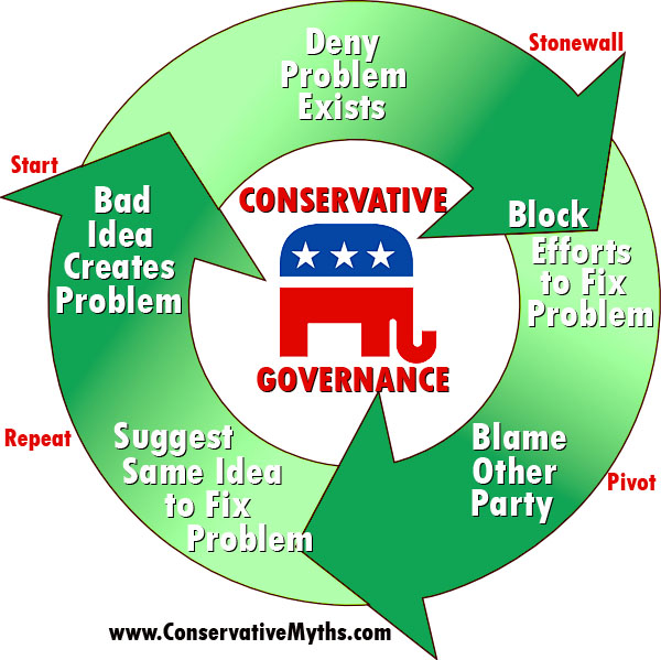 Conservative Governance, a vicious circle of deceit and ineptness.