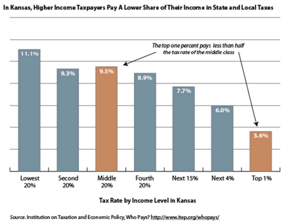Kansas anti-Middle Class tax policy