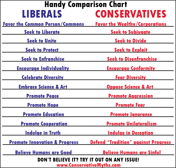 Liberals vs. Conservatives Comparison Chart