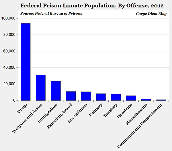 U.S. incarceration by type of crime